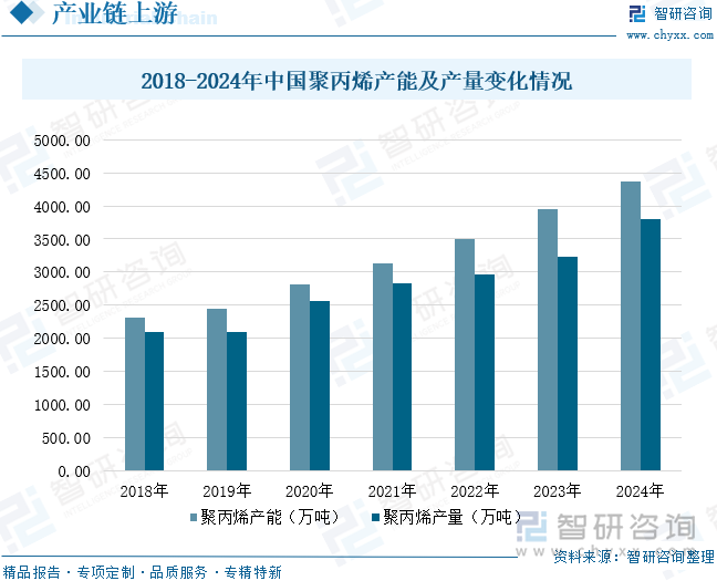 2018-2024年中国聚丙烯产能及产量变化情况