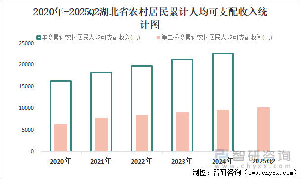 2020年-2025Q2湖北省農(nóng)村居民累計人均可支配收入統(tǒng)計圖