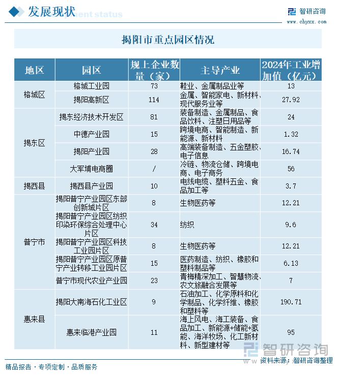揭陽(yáng)市重點(diǎn)園區(qū)情況