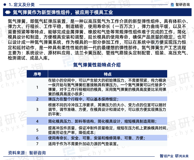 氮?dú)鈴椈桑吹獨(dú)飧讖棄貉b置，是一種以高壓氮?dú)鉃楣ぷ鹘橘|(zhì)的新型彈性組件。具有體積小、彈力大、行程長(zhǎng)、工作平穩(wěn)，制造精密，使用壽命長(zhǎng)（一百萬(wàn)次），彈力曲線(xiàn)平緩，以及不需要預(yù)緊等等特點(diǎn)，能夠完成金屬?gòu)椈?、橡膠和氣墊等常規(guī)彈性組件難于完成的工作，簡(jiǎn)化模具設(shè)計(jì)和制造，方便模具安裝和調(diào)整，延長(zhǎng)模具的使用壽命，確保產(chǎn)品質(zhì)量的穩(wěn)定，也可以設(shè)計(jì)成一種氮?dú)鈴椈上到y(tǒng)，作為模具的一部分參加工作，可以在系統(tǒng)中很方便實(shí)現(xiàn)壓力恒定和延時(shí)動(dòng)作，是一種具有柔性性能的新一代的最理想的彈性部件。氮?dú)鈴椈缮a(chǎn)工藝流程主要為：系統(tǒng)設(shè)計(jì)、原材料應(yīng)用、法蘭卡簧壓配、管線(xiàn)氣路接頭定制配管、組裝、高壓充氣、檢測(cè)調(diào)試、成品入庫(kù)。