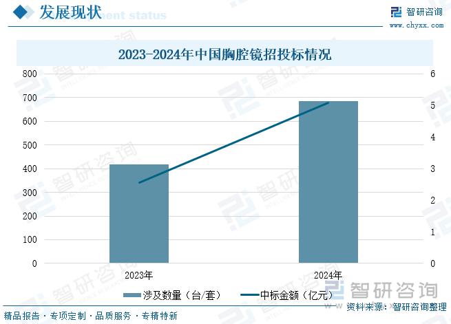 2023-2024年中國胸腔鏡招投標(biāo)情況