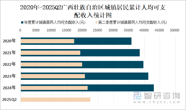 2020年-2025Q2廣西壯族自治區(qū)城鎮(zhèn)居民累計人均可支配收入統(tǒng)計圖