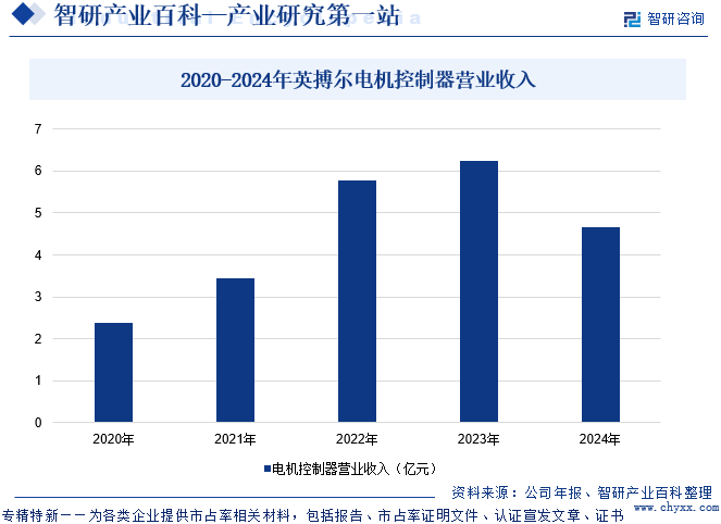 2020-2024年英搏尔电机控制器营业收入
