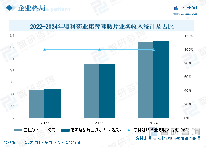 2022-2024年盟科藥業(yè)康替唑胺片業(yè)務(wù)收入統(tǒng)計(jì)及占比