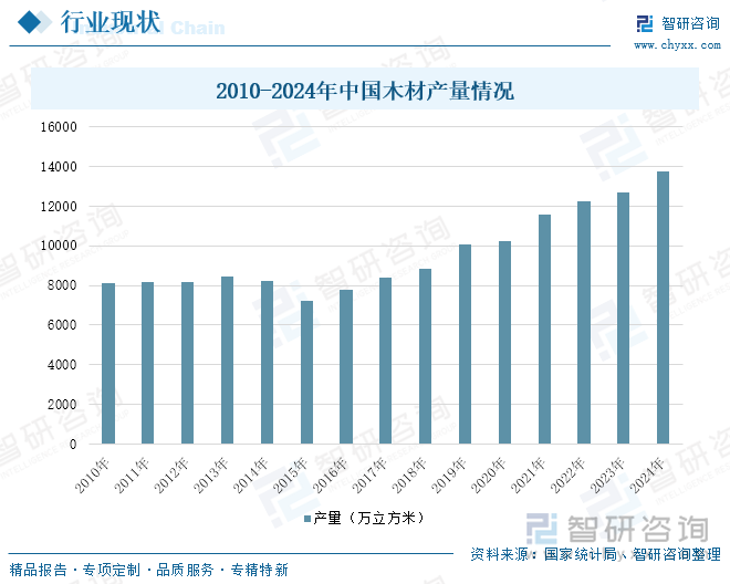 2010-2024年中國木材產(chǎn)量情況