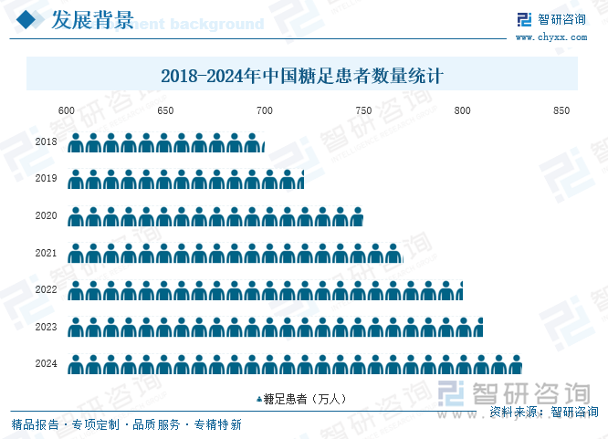 2018-2024年中國(guó)糖足患者數(shù)量統(tǒng)計(jì)