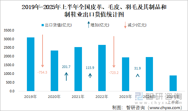2019年-2025年上半年全國皮革、毛皮、羽毛及其制品和制鞋業(yè)出口貨值統(tǒng)計圖