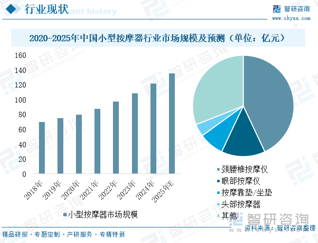 2020-2025年中國(guó)小型按摩器行業(yè)市場(chǎng)規(guī)模及預(yù)測(cè)（單位：億元）