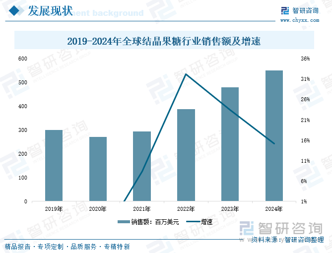 2019-2024年全球結晶果糖行業(yè)銷售額及增速