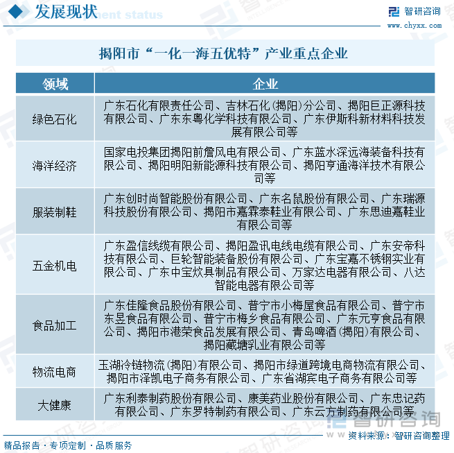 揭陽(yáng)市“一化一海五優(yōu)特”產(chǎn)業(yè)重點(diǎn)企業(yè)