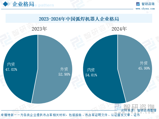 2023-2024年中國弧焊機(jī)器人企業(yè)格局
