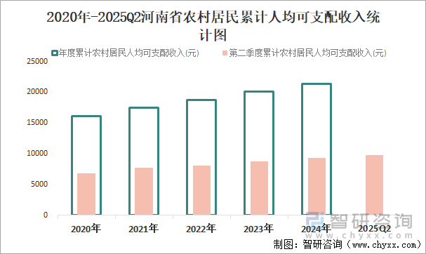 2020年-2025Q2河南省農(nóng)村居民累計(jì)人均可支配收入統(tǒng)計(jì)圖