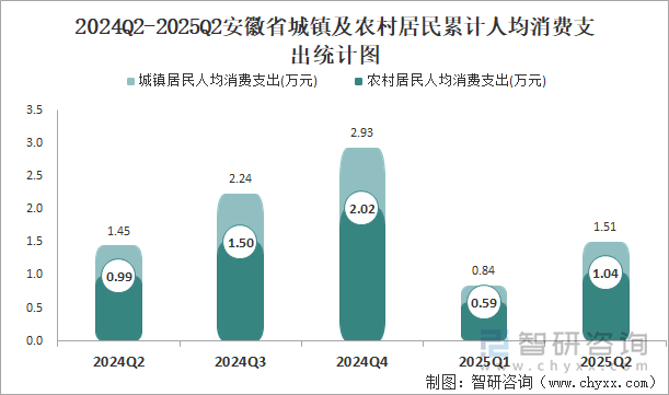 2024Q2-2025Q2安徽省城鎮(zhèn)及農(nóng)村居民累計人均消費支出統(tǒng)計圖