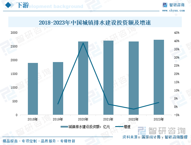 2018-2023年中國城鎮(zhèn)排水建設(shè)投資額及增速