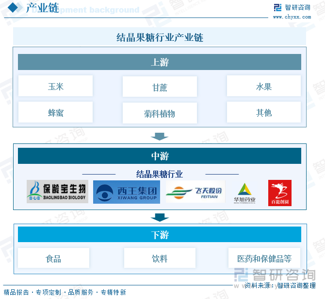 結晶果糖行業(yè)產業(yè)鏈