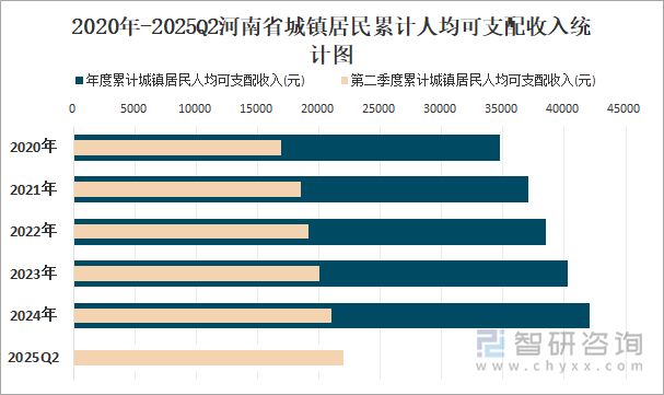 2020年-2025Q2河南省城鎮(zhèn)居民累計(jì)人均可支配收入統(tǒng)計(jì)圖