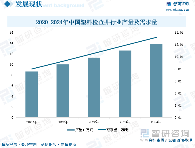 2020-2024年中國塑料檢查井行業(yè)產(chǎn)量及需求量
