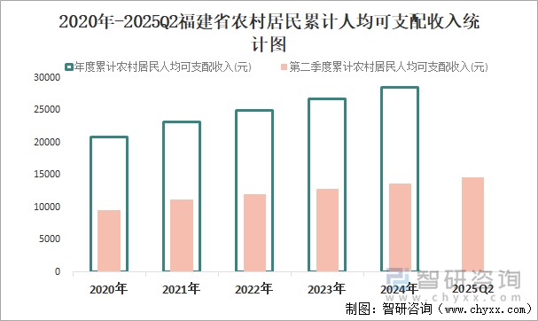 2020年-2025Q2福建省農(nóng)村居民累計(jì)人均可支配收入統(tǒng)計(jì)圖