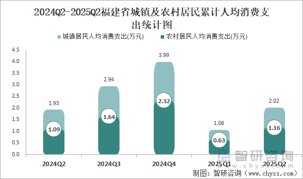 2024Q2-2025Q2福建省城鎮(zhèn)及農(nóng)村居民累計(jì)人均消費(fèi)支出統(tǒng)計(jì)圖