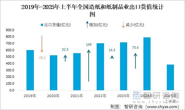 2019年-2025年上半年全国造纸和纸制品业出口货值统计图