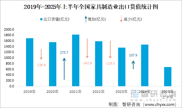 2019年-2025年上半年全國家具制造業(yè)出口貨值統(tǒng)計圖