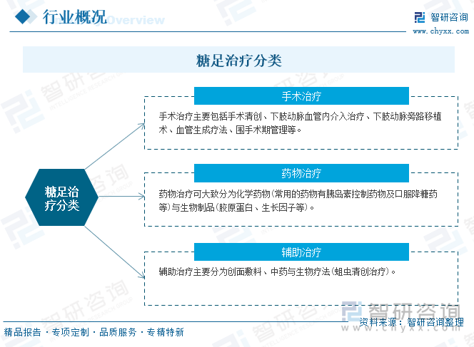 糖足治療分類