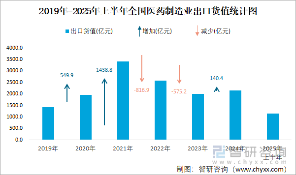 2019年-2025年上半年全國醫(yī)藥制造業(yè)出口貨值統(tǒng)計圖