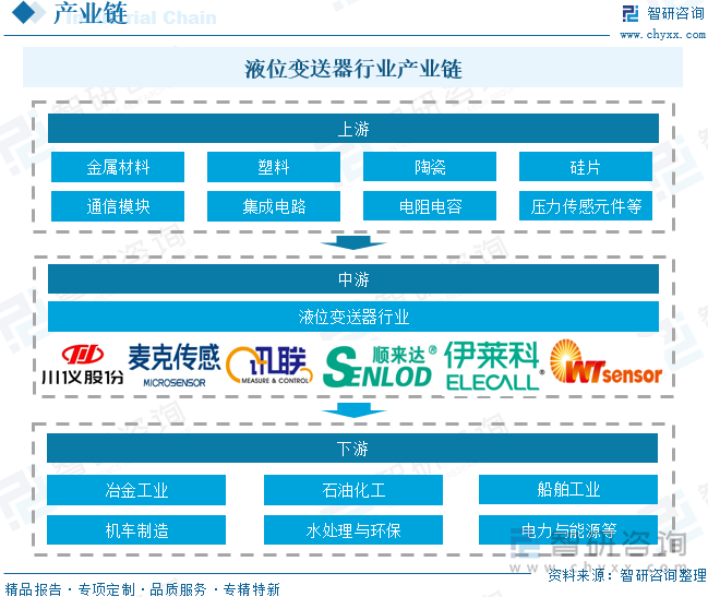 液位变送器行业产业链