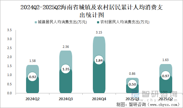 2024Q2-2025Q2海南省城鎮(zhèn)及農(nóng)村居民累計(jì)人均消費(fèi)支出統(tǒng)計(jì)圖