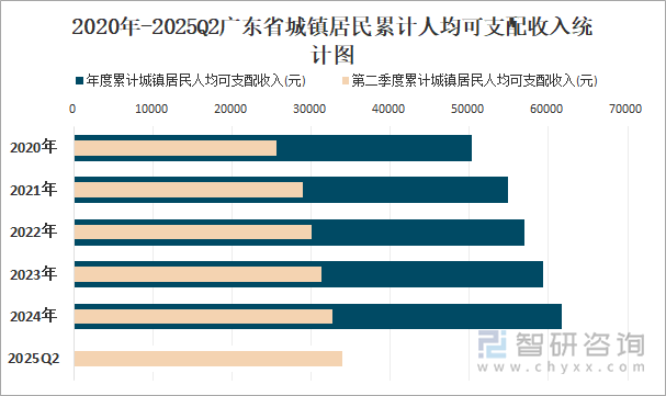 2020年-2025Q2廣東省城鎮(zhèn)居民累計人均可支配收入統(tǒng)計圖