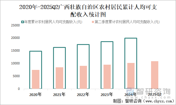 2020年-2025Q2廣西壯族自治區(qū)農(nóng)村居民累計人均可支配收入統(tǒng)計圖