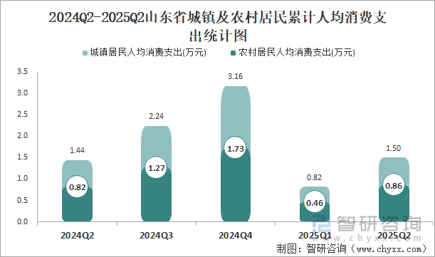 2024Q2-2025Q2山東省城鎮(zhèn)及農(nóng)村居民累計(jì)人均消費(fèi)支出統(tǒng)計(jì)圖