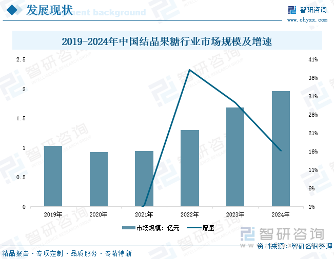 2019-2024年中國結晶果糖行業(yè)市場規(guī)模及增速