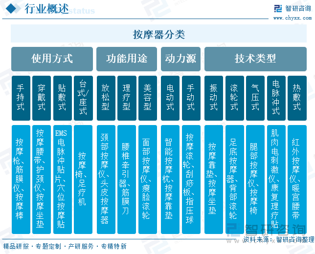 按摩器分類(lèi)