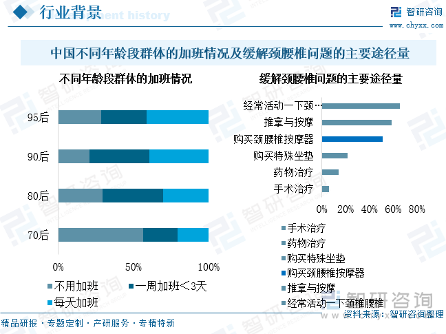 中國(guó)不同年齡段群體的加班情況及緩解頸腰椎問(wèn)題的主要途徑量