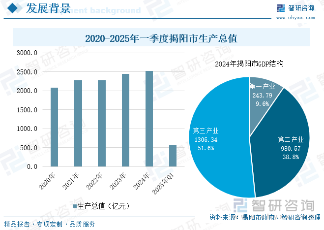 2020-2025年一季度揭陽(yáng)市生產(chǎn)總值
