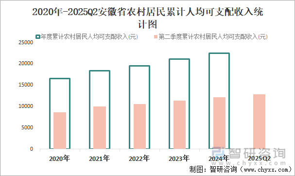 2020年-2025Q2安徽省農(nóng)村居民累計人均可支配收入統(tǒng)計圖