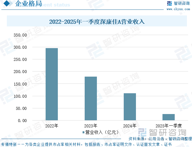 2022-2025年一季度深康佳A营业收入