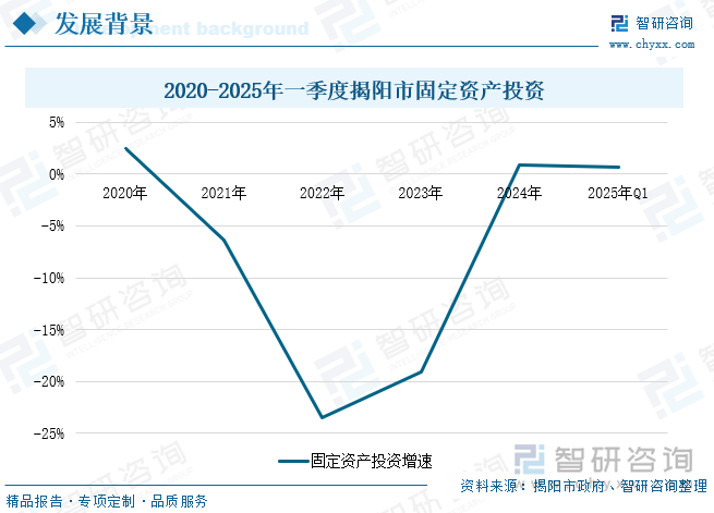 2020-2025年一季度揭陽(yáng)市固定資產(chǎn)投資