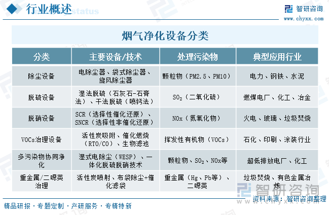 煙氣凈化設備分類