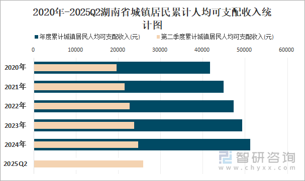 2020年-2025Q2湖南省城鎮(zhèn)居民累計人均可支配收入統(tǒng)計圖