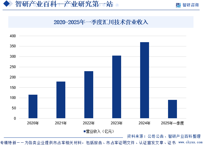 2020-2025年一季度汇川技术营业收入