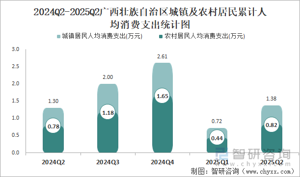 2024Q2-2025Q2廣西壯族自治區(qū)城鎮(zhèn)及農(nóng)村居民累計人均消費支出統(tǒng)計圖