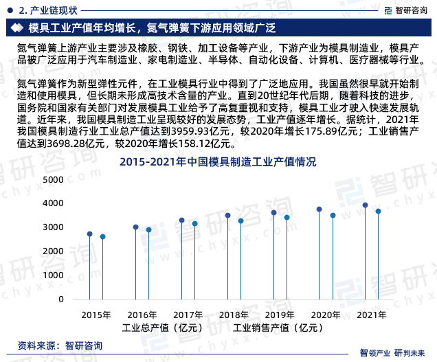 氮?dú)鈴椈勺鳛樾滦蛷椥栽?，在工業(yè)模具行業(yè)中得到了廣泛地應(yīng)用。我國(guó)雖然很早就開(kāi)始制造和使用模具，但長(zhǎng)期未形成高技術(shù)含量的產(chǎn)業(yè)。直到20世紀(jì)年代后期，隨著科技的進(jìn)步，國(guó)務(wù)院和國(guó)家有關(guān)部門(mén)對(duì)發(fā)展模具工業(yè)給予了高復(fù)重視和支持，模具工業(yè)才駛?cè)肟焖侔l(fā)展軌道。近年來(lái)，我國(guó)模具制造工業(yè)呈現(xiàn)較好的發(fā)展態(tài)勢(shì)，工業(yè)產(chǎn)值逐年增長(zhǎng)。據(jù)統(tǒng)計(jì)，2021年我國(guó)模具制造行業(yè)工業(yè)總產(chǎn)值達(dá)到3959.93億元，較2020年增長(zhǎng)175.89億元；工業(yè)銷(xiāo)售產(chǎn)值達(dá)到3698.28億元，較2020年增長(zhǎng)158.12億元。