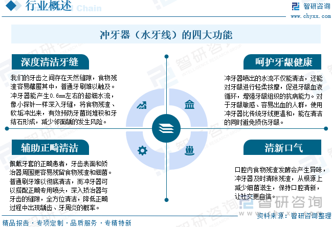 冲牙器（水牙线）的四大功能