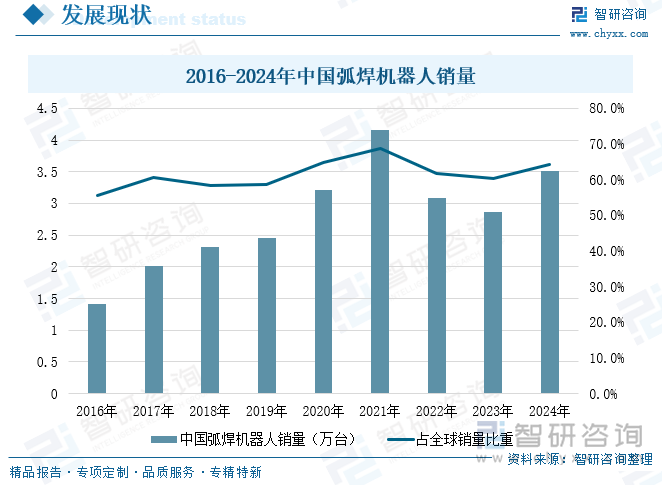 2016-2024年中國弧焊機(jī)器人銷量