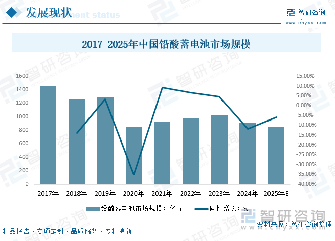 2017-2025年中國(guó)鉛酸蓄電池市場(chǎng)規(guī)模