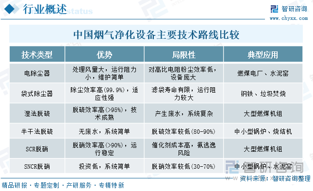 中國煙氣凈化設備主要技術路線比較