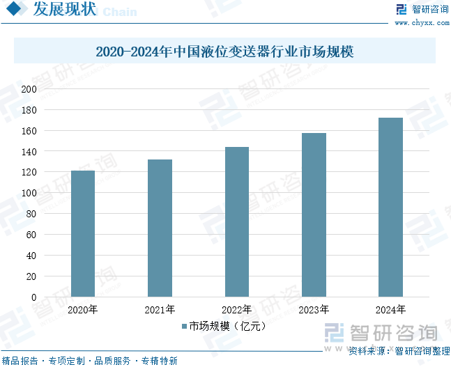2020-2024年中国液位变送器行业市场规模