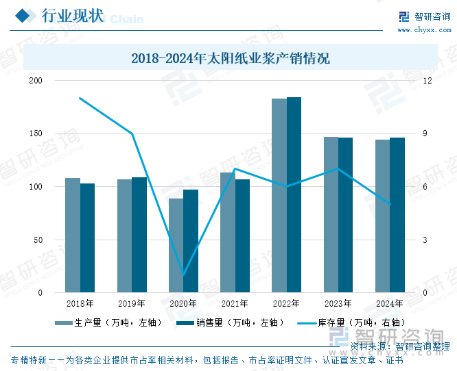 2018-2024年太陽紙業(yè)漿產(chǎn)銷情況